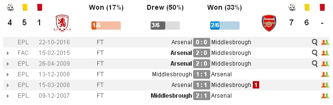 02h00 ngày 18/04, Middlesbrough vs Arsenal: Mệnh lệnh phải thắng - Bóng Đá