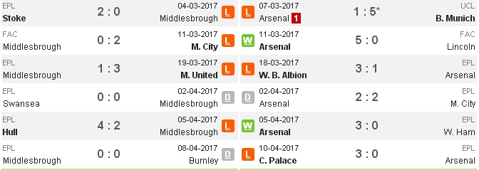 02h00 ngày 18/04, Middlesbrough vs Arsenal: Mệnh lệnh phải thắng - Bóng Đá