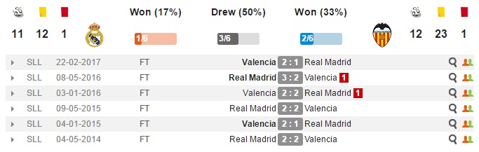 21h15 ngày 29/04, Real Madird vs Valencia: Lấy lại thể diện - Bóng Đá