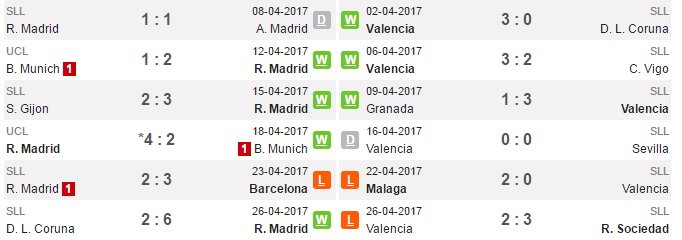 21h15 ngày 29/04, Real Madird vs Valencia: Lấy lại thể diện - Bóng Đá