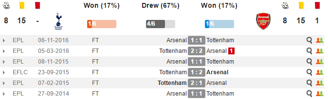 22h30 ngày 30/04, Tottenham vs Arsenal: Không còn St Totteringham's Day - Bóng Đá