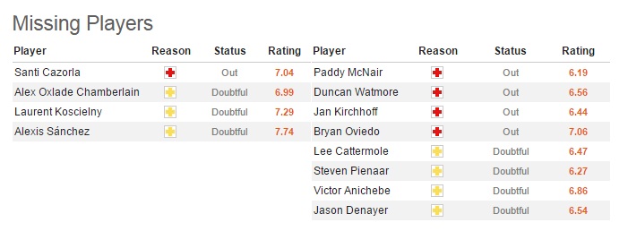 01h45 ngày 17/05, Arsenal vs Sunderland: Còn nước còn tát - Bóng Đá