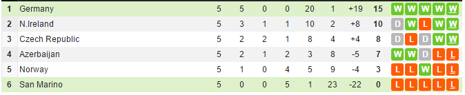 01h45 ngày 11/06, Đức vs San Marino: Thử nghiệm là chính - Bóng Đá