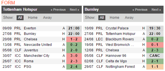 22h00 ngày 27/08, Tottenham vs Burnley: Tìm lời khẳng định - Bóng Đá