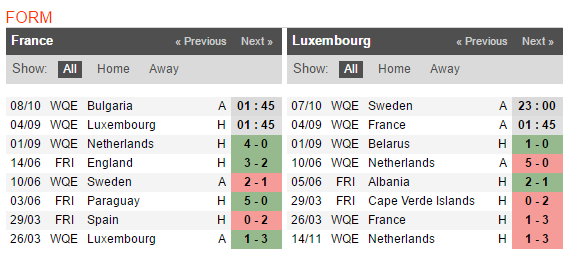 01h45 ngày 03/09, Pháp vs Luxembourg: Chờ ngày đến Nga - Bóng Đá