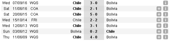 03h00 ngày 06/09, Bolivia vs Chile: Thách thức lớn từ độ cao 3600 mét - Bóng Đá