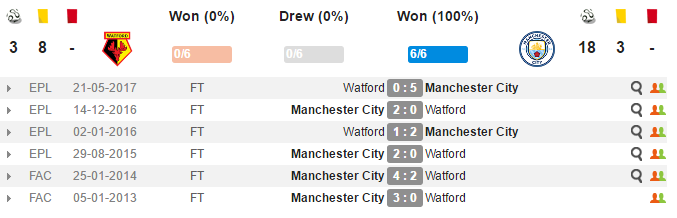 21h00 ngày 16/09, Watford vs Manchester City: Nỗi lo thể lực - Bóng Đá