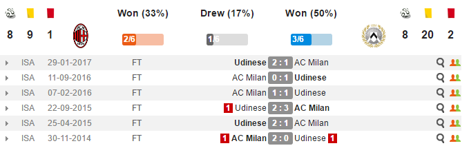 20h00 ngày 17/09, AC Milan vs Udinese: Bài toán khó cho Montella - Bóng Đá