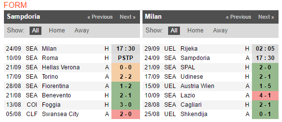 17h30 ngày 24/09, Sampdoria vs AC Milan: Vừa đá vừa lo - Bóng Đá