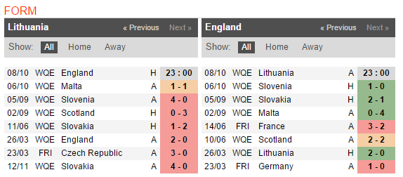 23h00 ngày 08/10, Lithuania vs Anh: Cơ hội thử nghiệm - Bóng Đá