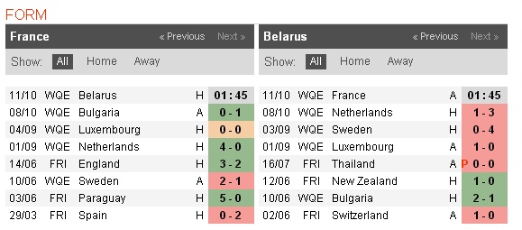 01h45 ngày 11/10, Pháp vs Belarus: Ranh giới mong manh - Bóng Đá