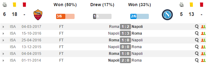 01h45 ngày 15/10, Roma vs Napoli: Đại tiệc tấn công - Bóng Đá
