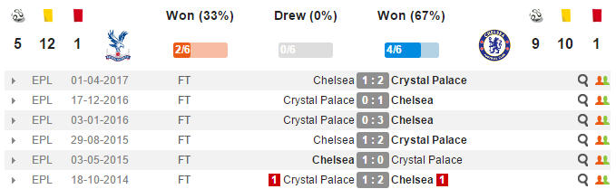 21h00 ngày 14/10, Crystal Palace vs Chelsea: Vừa đá vừa lo - Bóng Đá