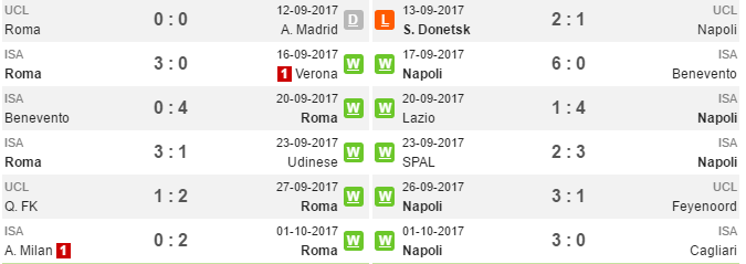 01h45 ngày 15/10, Roma vs Napoli: Đại tiệc tấn công - Bóng Đá