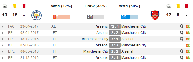 21h15 ngày 05/11, Man City vs Arsenal: Wenger và nhiệm vụ 