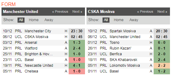 02h45 ngày 13/12, Man Utd vs CSKA Moscow: Chia đôi cơn mơ - Bóng Đá