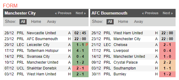 22h00 ngày 23/12, Man City vs Bournemouth: Tích lũy điểm số - Bóng Đá
