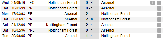 23h00 ngày 07/01, Nottingham Forest vs Arsenal: Ngày của thử nghiệm - Bóng Đá