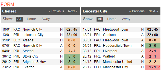 22h00 ngày 13/01, Chelsea vs Leicester City: Bắt 