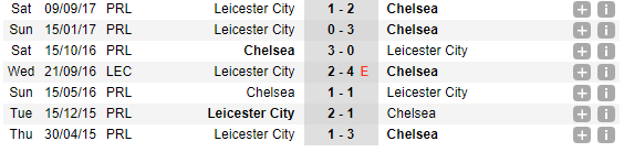 22h00 ngày 13/01, Chelsea vs Leicester City: Bắt 