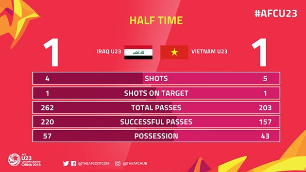 TRỰC TIẾP U23 Iraq 1-1 U23 Việt Nam: Thế trận giằng co (H2) - Bóng Đá