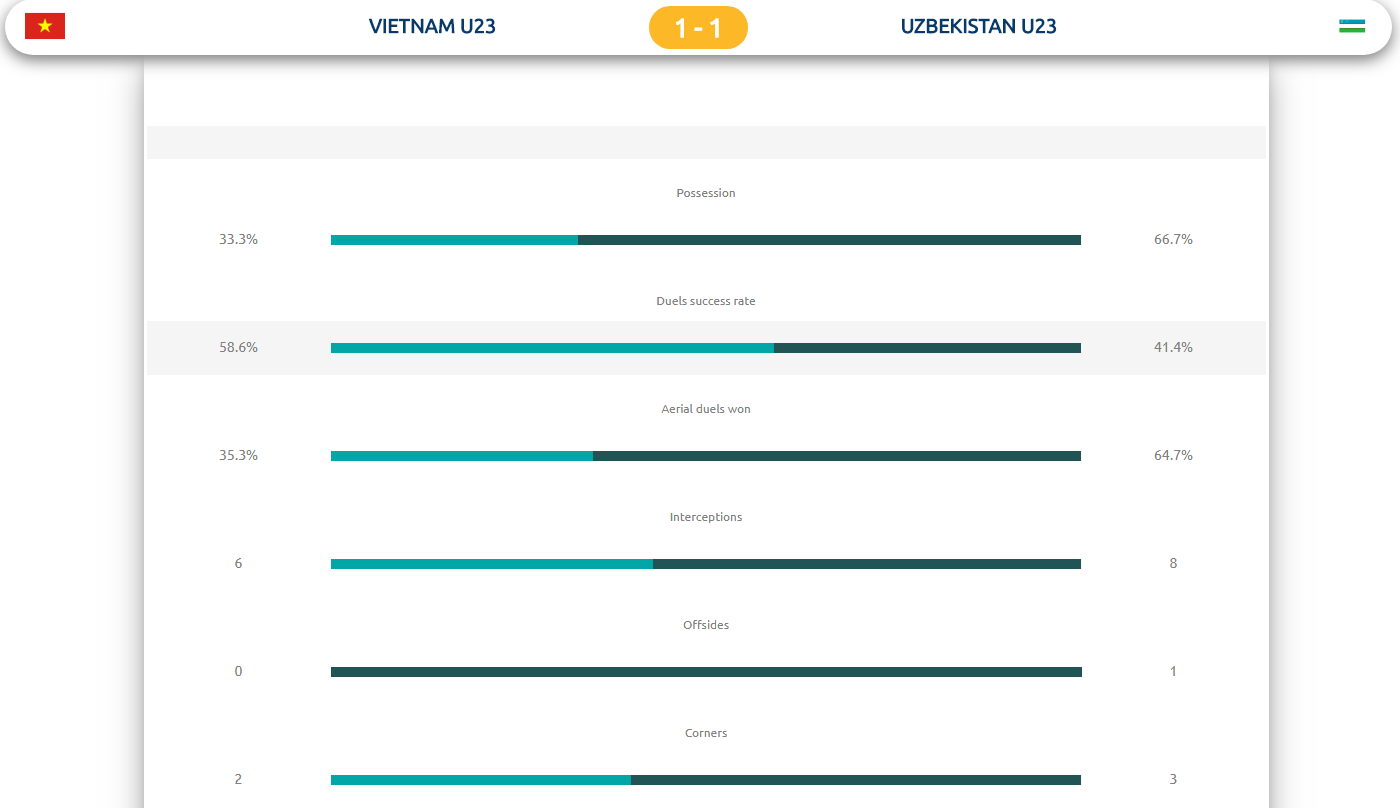 TRỰC TIẾP U23 Việt Nam 1-1 U23 Uzbekistan: Quang Hải tiếp tục ghi siêu phẩm (H2)  - Bóng Đá