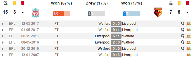 00h30 ngày 18/03, Liverpool vs Watford: Nỗ lực vì top 4 - Bóng Đá