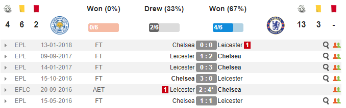 23h30 ngày 18/03, Leicester vs Chelsea: FA Cup là lẽ sống của Conte - Bóng Đá
