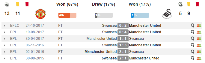 21h00 ngày 31/03, Man Utd vs Swansea City: Chờ Mourinho giải quyết 