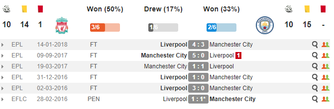01h45 ngày 05/04, Liverpool vs Man City: Long tranh hổ đấu - Bóng Đá