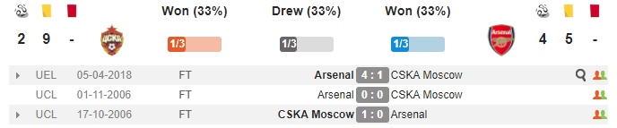 02h05 ngày 13/04, CSKA Moscow vs Arsenal: Hiểm họa khôn lường - Bóng Đá