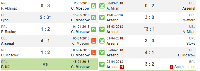 02h05 ngày 13/04, CSKA Moscow vs Arsenal: Hiểm họa khôn lường - Bóng Đá