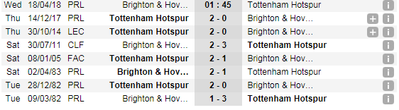 01h45 ngày 18/04, Brighton vs Tottenham: Mồi ngon cho Harry Kane? - Bóng Đá