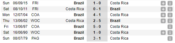 19h00 ngày 22/06, Brazil vs Costa Rica: Đến lúc Selecao trút giận? - Bóng Đá
