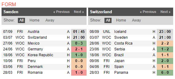 21h00 ngày 03/07, Thụy Điển vs Thụy Sĩ: Ngang tài ngang sức - Bóng Đá