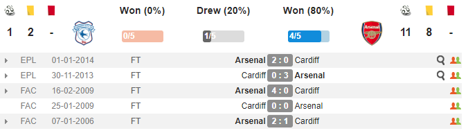 19h30 ngày 02/09, Cardiff vs Arsenal: Nỗi ám ảnh sân khách hiện về - Bóng Đá