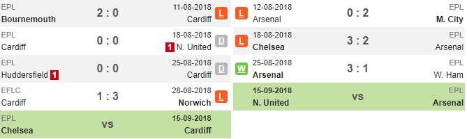 19h30 ngày 02/09, Cardiff vs Arsenal: Nỗi ám ảnh sân khách hiện về - Bóng Đá