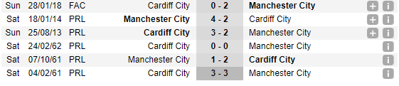 21h00 ngày 22/09, Cardiff vs Man City: Nhà vua trút giận - Bóng Đá