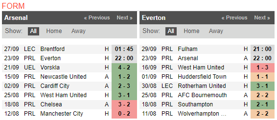 22h00 ngày 23/09, Arsenal vs Everton: Pháo lại rền vang? - Bóng Đá