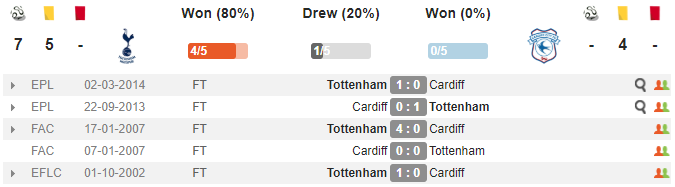 21h00 ngày 06/10, Tottenham vs Cardiff: Lấy lại niềm tin  - Bóng Đá