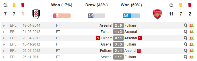18h00 ngày 07/10, Fulham vs Arsenal: Derby rực lửa - Bóng Đá