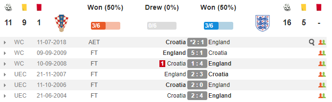 01h45 ngày 12/10, Croatia vs Anh: Bại binh phục hận - Bóng Đá