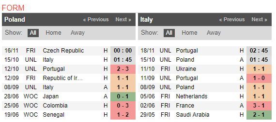 01h45 ngày 15/10, Ba Lan vs Italia: Đường cùng gặp kẻ khó - Bóng Đá