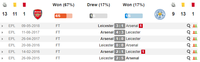 02h00 ngày 23/10, Arsenal vs Leicester:  - Bóng Đá