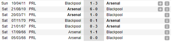 02h45 ngày 01/11, Arsenal vs Blackpool: Pháo thủ trút giận - Bóng Đá