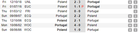 02h45 ngày 21/11, Bồ Đào Nha vs Ba Lan: Thị uy sức mạnh - Bóng Đá
