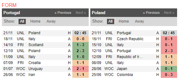 02h45 ngày 21/11, Bồ Đào Nha vs Ba Lan: Thị uy sức mạnh - Bóng Đá