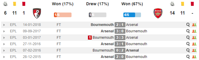 20h30, ngày 24/11, Bournemouth vs Arsenal: 3 trận hòa là quá đủ - Bóng Đá