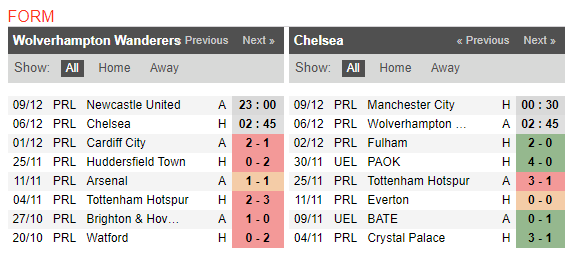 02h45 ngày 04/12, Wolves vs Chelsea:  - Bóng Đá