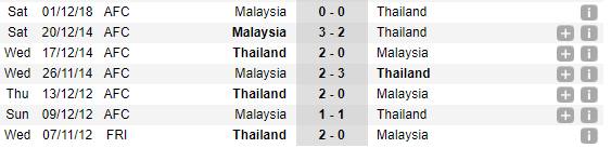 19h00 ngày 05/12, Thái Lan vs Malaysia: Rajamangala phù phép cho xứ Chùa vàng - Bóng Đá